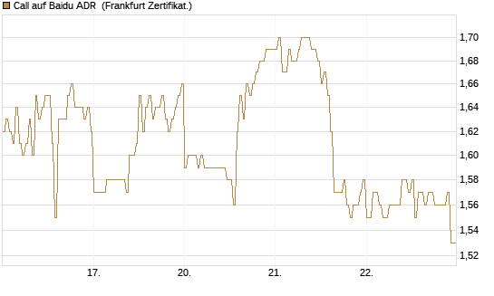 Call auf Baidu ADR [HSBC Trinkaus & Burkhardt GmbH] Chart