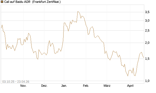 Call auf Baidu ADR [HSBC Trinkaus & Burkhardt GmbH] Chart