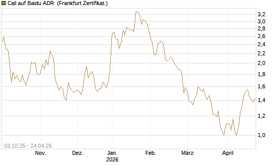 Call auf Baidu ADR [HSBC Trinkaus & Burkhardt GmbH] Chart