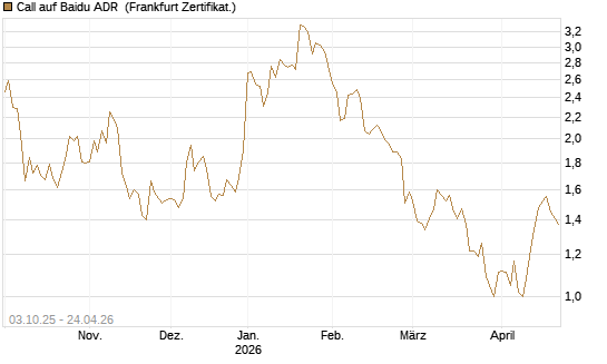 Call auf Baidu ADR [HSBC Trinkaus & Burkhardt GmbH] Chart
