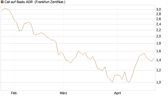 Call auf Baidu ADR [HSBC Trinkaus & Burkhardt GmbH] Chart