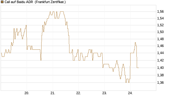 Call auf Baidu ADR [HSBC Trinkaus & Burkhardt GmbH] Chart