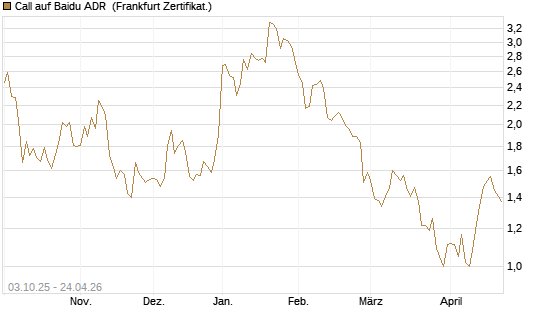 Call auf Baidu ADR [HSBC Trinkaus & Burkhardt GmbH] Chart