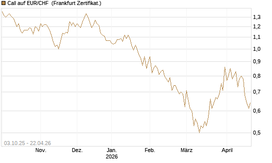 Call auf EUR/CHF [Vontobel] Chart