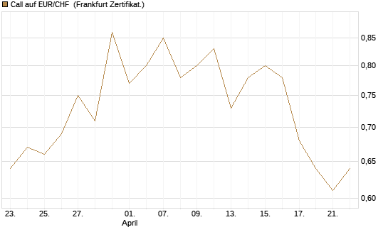 Call auf EUR/CHF [Vontobel] Chart