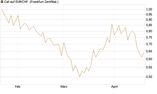 Call auf EUR/CHF [Vontobel] Chart