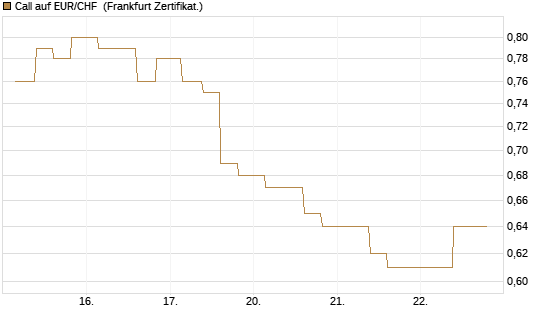 Call auf EUR/CHF [Vontobel] Chart