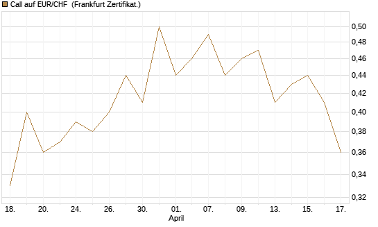 Call auf EUR/CHF [Vontobel] Chart
