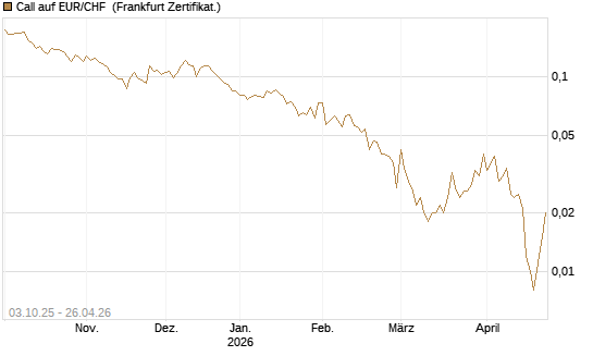 Call auf EUR/CHF [Vontobel] Chart