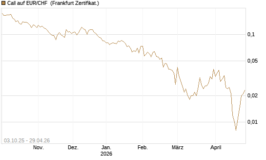 Call auf EUR/CHF [Vontobel] Chart