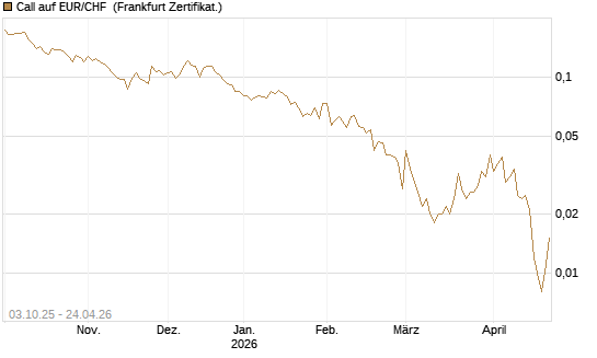 Call auf EUR/CHF [Vontobel] Chart
