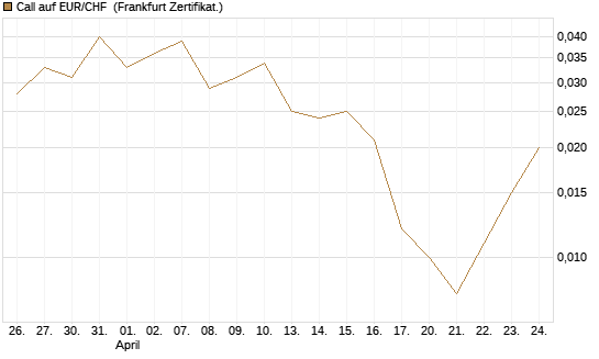 Call auf EUR/CHF [Vontobel] Chart