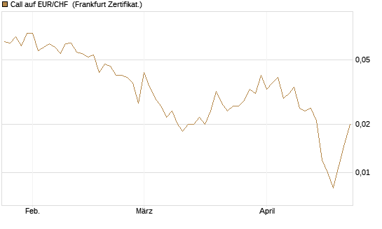Call auf EUR/CHF [Vontobel] Chart