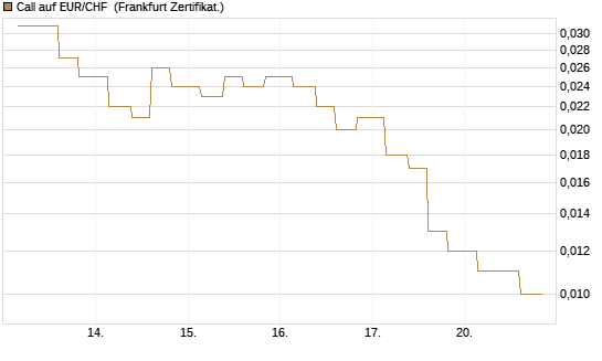Call auf EUR/CHF [Vontobel] Chart