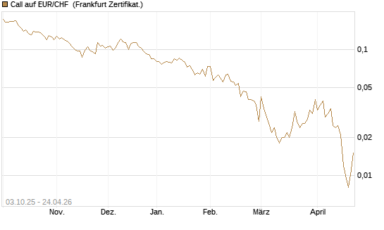 Call auf EUR/CHF [Vontobel] Chart