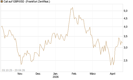 Call auf GBP/USD [Vontobel] Chart