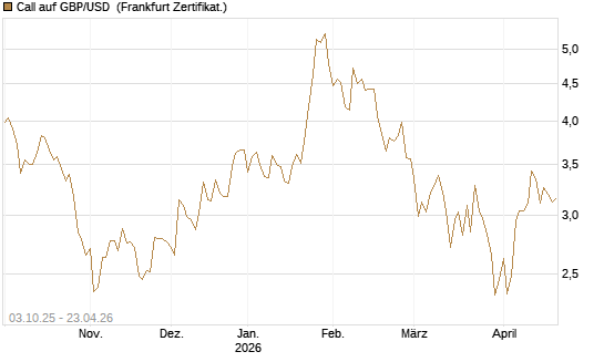 Call auf GBP/USD [Vontobel] Chart