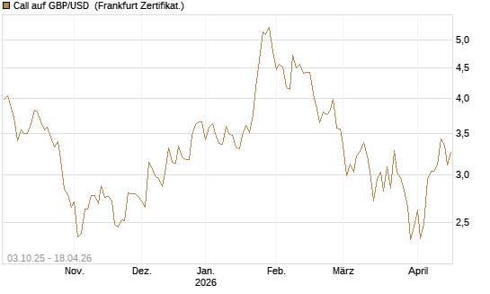 Call auf GBP/USD [Vontobel] Chart