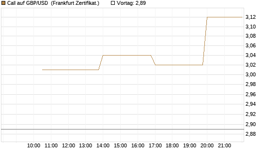 Call auf GBP/USD [Vontobel] Chart