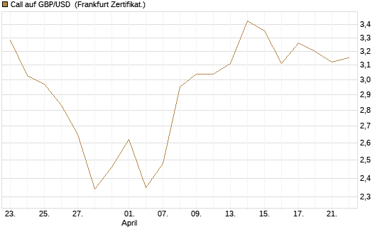 Call auf GBP/USD [Vontobel] Chart