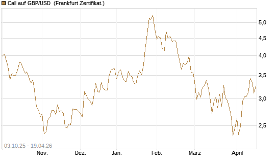 Call auf GBP/USD [Vontobel] Chart