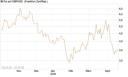 Put auf GBP/USD [Vontobel] Chart