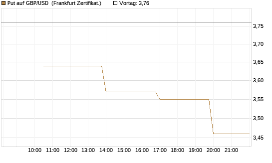 Put auf GBP/USD [Vontobel] Chart