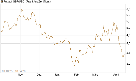 Put auf GBP/USD [Vontobel] Chart