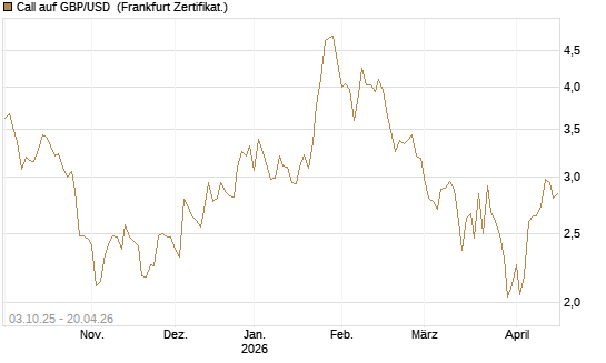 Call auf GBP/USD [Vontobel] Chart