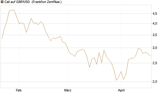 Call auf GBP/USD [Vontobel] Chart