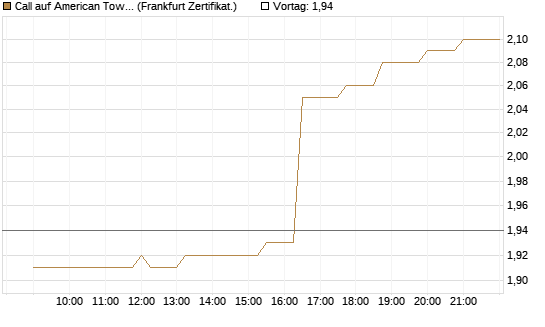 Call auf American Tower [Société Générale Effekten GmbH] Chart