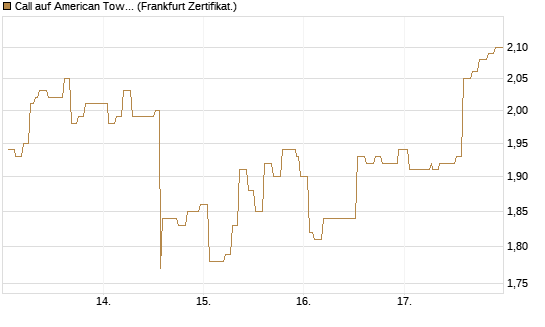 Call auf American Tower [Société Générale Effekten GmbH] Chart