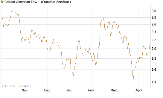 Call auf American Tower [Société Générale Effekten GmbH] Chart