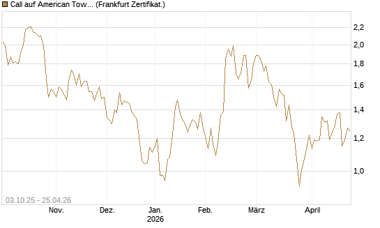 Call auf American Tower [Société Générale Effekten GmbH] Chart