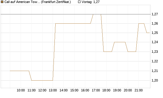 Call auf American Tower [Société Générale Effekten GmbH] Chart