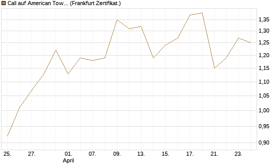 Call auf American Tower [Société Générale Effekten GmbH] Chart