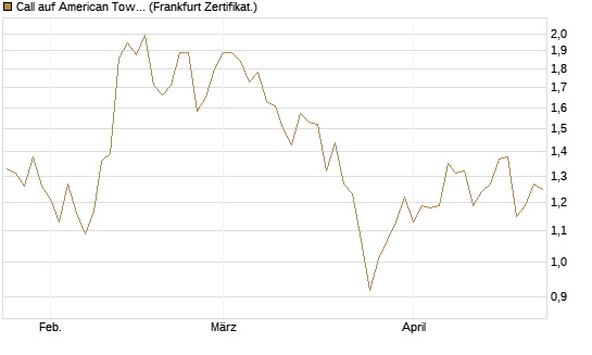 Call auf American Tower [Société Générale Effekten GmbH] Chart