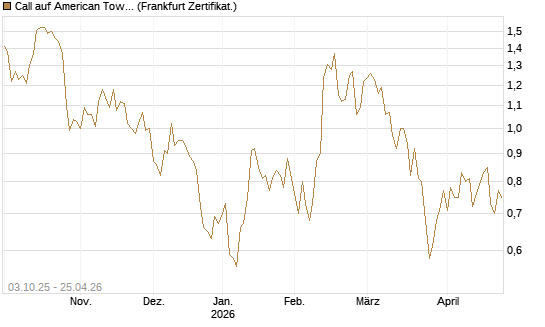 Call auf American Tower [Société Générale Effekten GmbH] Chart