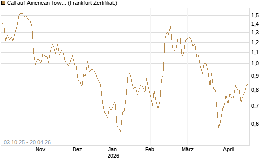Call auf American Tower [Société Générale Effekten GmbH] Chart