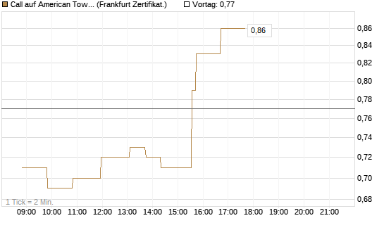 Call auf American Tower [Société Générale Effekten GmbH] Chart