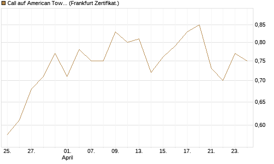Call auf American Tower [Société Générale Effekten GmbH] Chart
