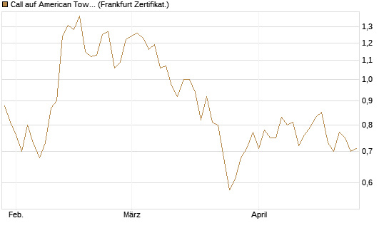 Call auf American Tower [Société Générale Effekten GmbH] Chart