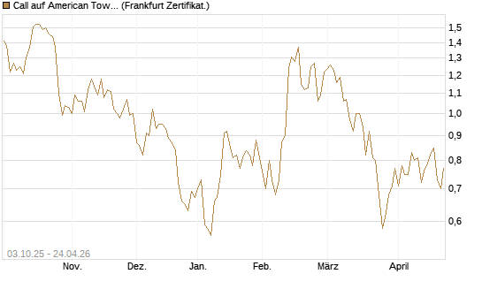 Call auf American Tower [Société Générale Effekten GmbH] Chart