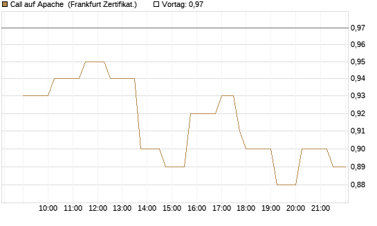 Call auf Apache [Société Générale Effekten GmbH] Chart