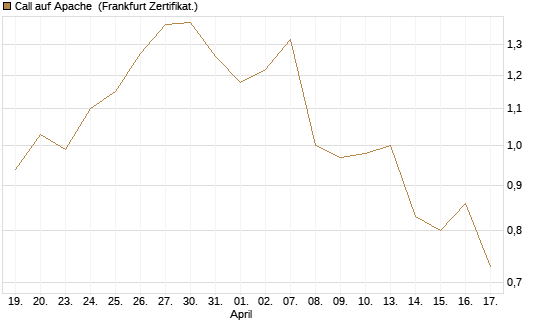 Call auf Apache [Société Générale Effekten GmbH] Chart