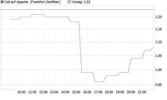 Call auf Apache [Société Générale Effekten GmbH] Chart