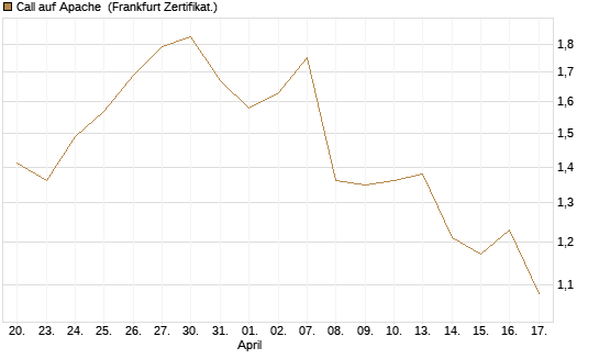 Call auf Apache [Société Générale Effekten GmbH] Chart