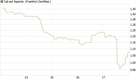 Call auf Apache [Société Générale Effekten GmbH] Chart