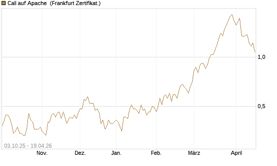 Call auf Apache [Société Générale Effekten GmbH] Chart