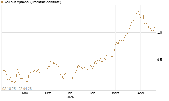 Call auf Apache [Société Générale Effekten GmbH] Chart